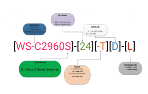 Cisco-S-Series-Switches-Naming